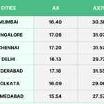 On‑Road Price Of India’s Favourite 7‑Seater In Top 7 Cities – Mahindra XUV7XO Full Price List