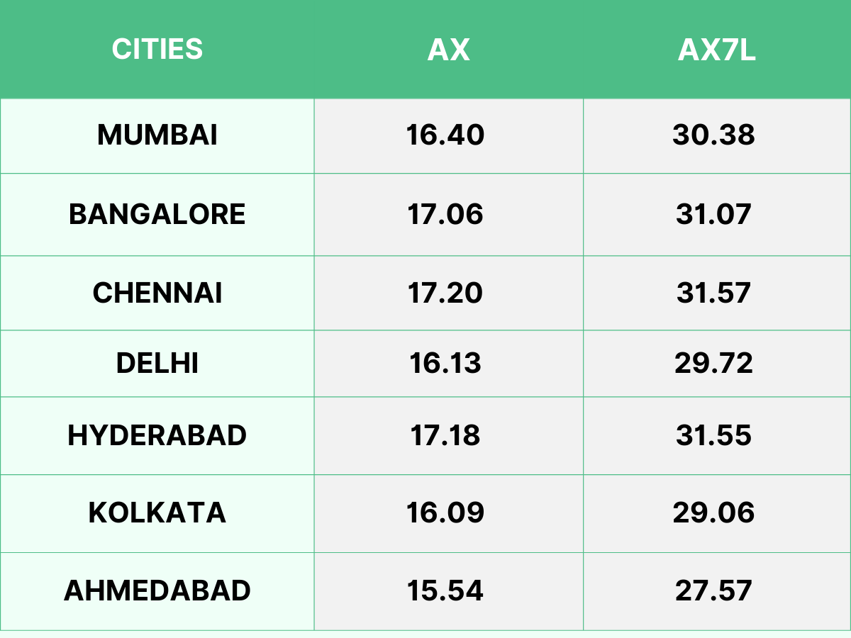 On‑Road Price Of India’s Favourite 7‑Seater In Top 7 Cities – Mahindra XUV7XO Full Price List | High Quality Images On‑Road Price Of India’s Favourite 7‑Seater In Top 7 Cities – Mahindra XUV7XO Full Price List - Complete Specifications, Price & Review 2026